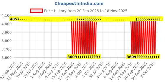 moglix.com NTN NATV40X/3AS Needle Roller Bearing, 40x80x32 mm ntn Price History Graph from 20 Feb 2025 to 17 Nov 2025