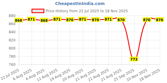 moglix.com NTN NATV6/3AS Needle Roller Bearing, 6x19x12 mm ntn Price History Graph from 22 Jul 2025 to 17 Nov 2025
