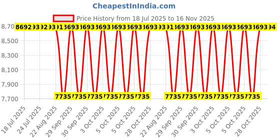 moglix.com NTN NATV6/3AS Needle Roller Bearing, 6x19x12 mm (Pack of 10) ntn Price History Graph from 18 Jul 2025 to 16 Nov 2025