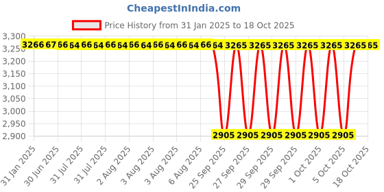 moglix.com NTN NF203 Single Row Cylindrical Roller Bearing, 17x40x12 mm ntn Price History Graph from 31 Jan 2025 to 17 Oct 2025