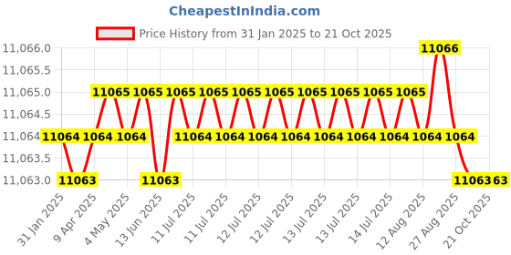 moglix.com NTN NF217 Single Row Cylindrical Roller Bearing, 85x150x28 mm ntn Price History Graph from 31 Jan 2025 to 20 Oct 2025