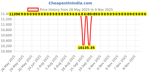 moglix.com NTN NF218 Single Row Cylindrical Roller Bearing, 90x160x30 mm ntn Price History Graph from 28 May 2025 to 7 Nov 2025