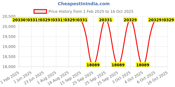 moglix.com NTN NF317 Single Row Cylindrical Roller Bearing, 85x180x41 mm ntn Price History Graph from 1 Feb 2025 to 16 Oct 2025