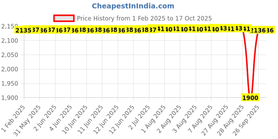 moglix.com NTN NJ207C3 Single Row Cylindrical Roller Bearing, 35x72x17 mm ntn Price History Graph from 1 Feb 2025 to 16 Oct 2025
