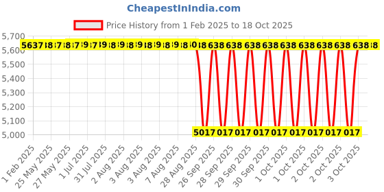moglix.com NTN NJ215C3 Single Row Cylindrical Roller Bearing, 75x130x25 mm ntn Price History Graph from 1 Feb 2025 to 17 Oct 2025