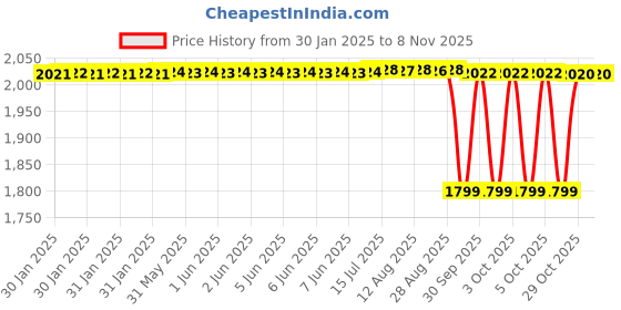 moglix.com NTN NJ2205 Single Row Cylindrical Roller Bearing, 25x52x18 mm ntn Price History Graph from 30 Jan 2025 to 7 Nov 2025