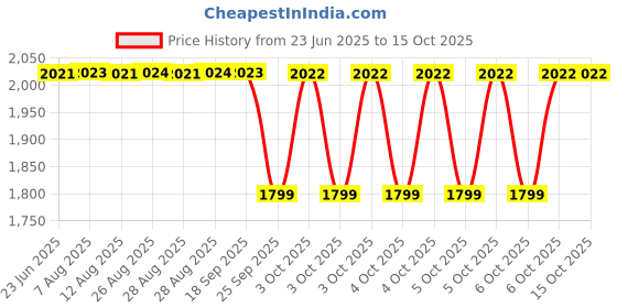 moglix.com NTN NJ2205ET2XC3 Single Row Cylindrical Roller Bearing, 25x52x18 mm ntn Price History Graph from 23 Jun 2025 to 14 Oct 2025