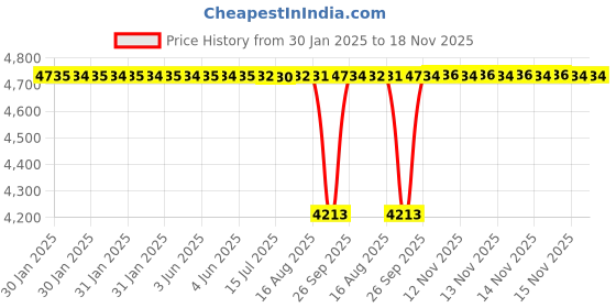 moglix.com NTN NJ2211C4 Single Row Cylindrical Roller Bearing, 55x100x25 mm ntn Price History Graph from 30 Jan 2025 to 17 Nov 2025
