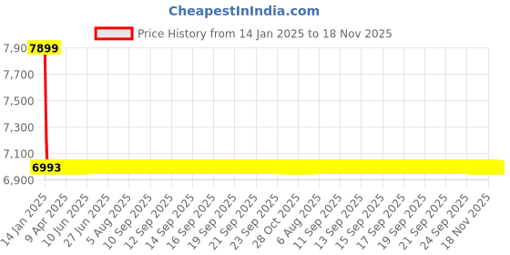 moglix.com NTN NJ2308EG1 Cylindrical Roller Bearing, 40x90x33 mm ntn Price History Graph from 14 Jan 2025 to 18 Nov 2025