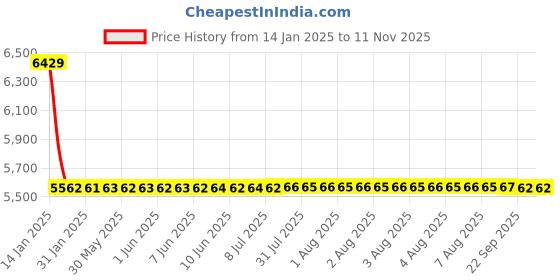 moglix.com NTN NJ313C3 Cylindrical Roller Bearing, 65x140x33 mm ntn Price History Graph from 14 Jan 2025 to 10 Nov 2025