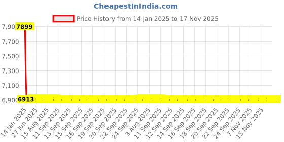 moglix.com NTN NJ314C3 Cylindrical Roller Bearing, 70x150x35 mm ntn Price History Graph from 14 Jan 2025 to 17 Nov 2025