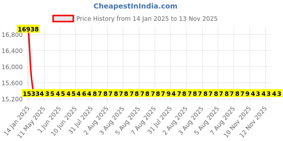 moglix.com NTN NJ314EG1 Cylindrical Roller Bearing, 70x150x35 mm ntn Price History Graph from 14 Jan 2025 to 13 Nov 2025