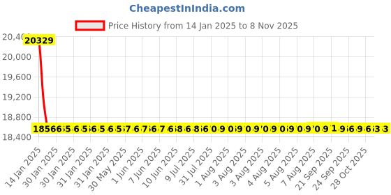 moglix.com NTN NJ319 Cylindrical Roller Bearing, 95x200x45 mm ntn Price History Graph from 14 Jan 2025 to 7 Nov 2025