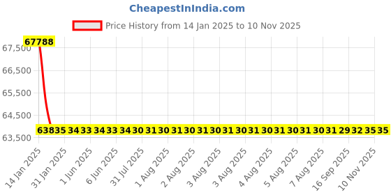 moglix.com NTN NJ324G1 Cylindrical Roller Bearing, 120x260x55 mm ntn Price History Graph from 14 Jan 2025 to 10 Nov 2025