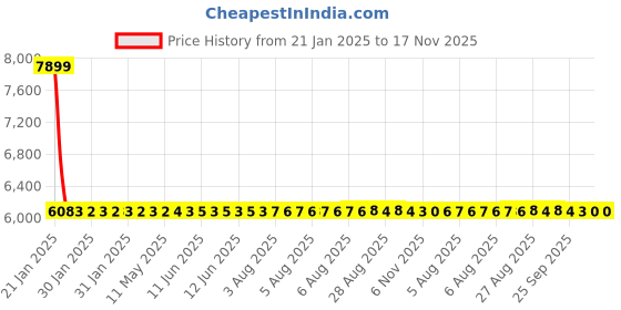 moglix.com NTN NJ409C4 Cylindrical Roller Bearing, 45x120x29 mm ntn Price History Graph from 21 Jan 2025 to 16 Nov 2025