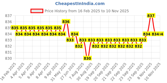 moglix.com NTN NK10/12T2 Needle Roller Bearing, 10x17x12 mm ntn Price History Graph from 16 Feb 2025 to 9 Nov 2025
