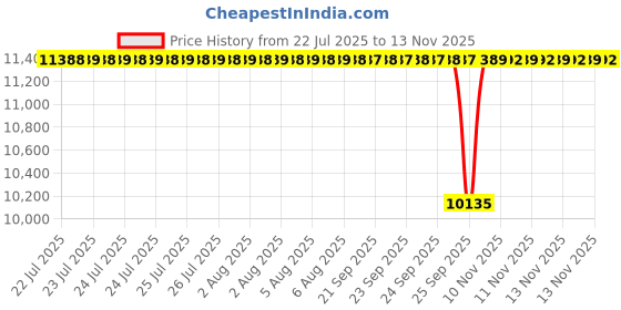 moglix.com NTN NK110/30R Needle Roller Bearing, 110x130x30 mm ntn Price History Graph from 22 Jul 2025 to 13 Nov 2025