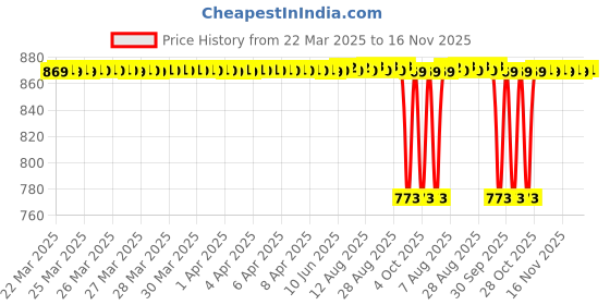 moglix.com NTN NK12/12 Needle Roller Bearing, 9x19x12 mm ntn Price History Graph from 22 Mar 2025 to 16 Nov 2025