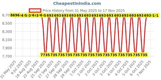 moglix.com NTN NK12/12 Needle Roller Bearing, 9x19x12 mm (Pack of 10) ntn Price History Graph from 31 May 2025 to 17 Nov 2025