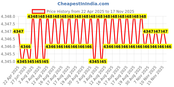 moglix.com NTN NK12/12 Needle Roller Bearing, 9x19x12 mm (Pack of 5) ntn Price History Graph from 22 Apr 2025 to 17 Nov 2025