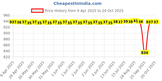 moglix.com NTN NK12/16 Needle Roller Bearing, 9x19x16 mm ntn Price History Graph from 9 Apr 2025 to 20 Oct 2025