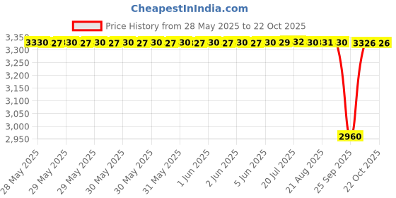 moglix.com NTN NK14/16R Needle Roller Bearing, 10x22x16 mm (Pack of 5) ntn Price History Graph from 28 May 2025 to 22 Oct 2025
