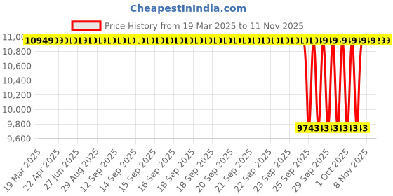 moglix.com NTN NK155/42 Needle Roller Bearing, 155x180x42 mm ntn Price History Graph from 19 Mar 2025 to 10 Nov 2025