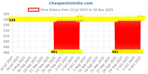 moglix.com NTN NK16/16R Needle Roller Bearing, 16x24x16 mm ntn Price History Graph from 22 Jul 2025 to 17 Nov 2025