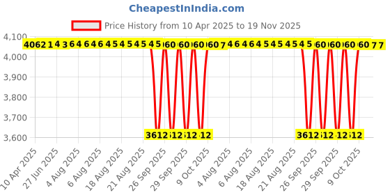 moglix.com NTN NK16/20R Needle Roller Bearing, 16x24x20 mm (Pack of 5) ntn Price History Graph from 10 Apr 2025 to 19 Nov 2025