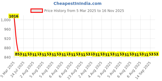 moglix.com NTN NK17/16R Needle Roller Bearing, 17x25x16 mm ntn Price History Graph from 5 Mar 2025 to 16 Nov 2025