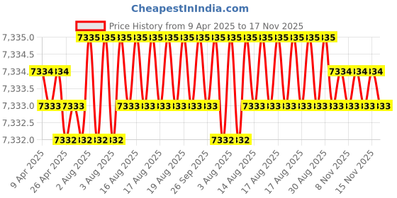 moglix.com NTN NK19/16R Needle Roller Bearing, 19x27x16 mm (Pack of 10) ntn Price History Graph from 9 Apr 2025 to 17 Nov 2025