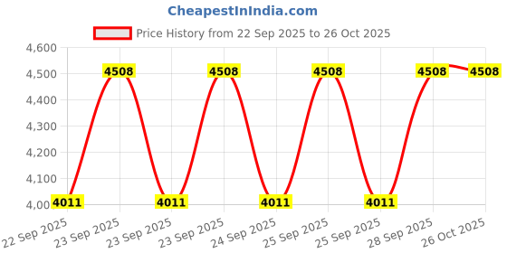 moglix.com NTN NK1A5904A Needle Roller Bearing, 20x37x23 mm ntn Price History Graph from 22 Sep 2025 to 26 Oct 2025