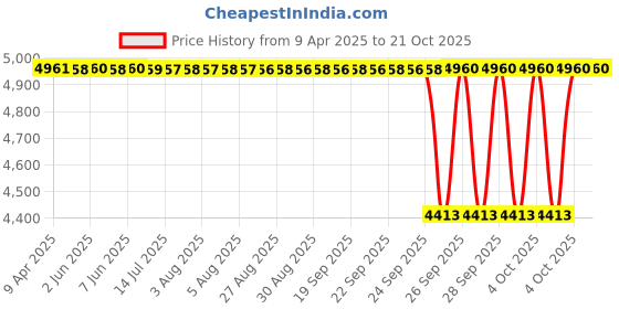 moglix.com NTN NK1A5905A Needle Roller Bearing, 25x42x23 mm ntn Price History Graph from 9 Apr 2025 to 21 Oct 2025