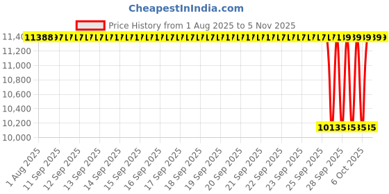 moglix.com NTN NK1A5913A Needle Roller Bearing, 65x90x34 mm ntn Price History Graph from 1 Aug 2025 to 5 Nov 2025