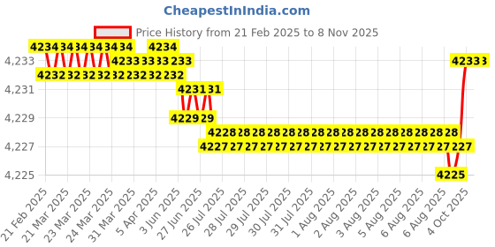 moglix.com NTN NK20/20R Needle Roller Bearing, 20x28x20 mm (Pack of 5) ntn Price History Graph from 21 Feb 2025 to 7 Nov 2025
