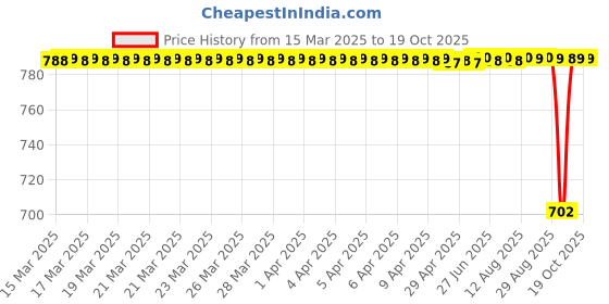 moglix.com NTN NK21/16R Needle Roller Bearing, 21x29x16 mm ntn Price History Graph from 15 Mar 2025 to 17 Oct 2025