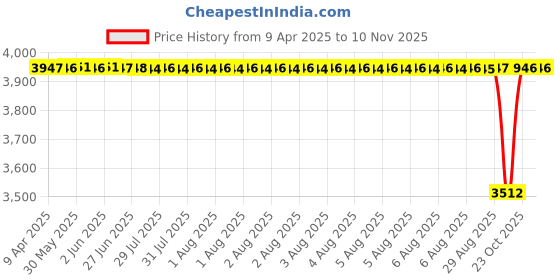moglix.com NTN NK21/16R Needle Roller Bearing, 21x29x16 mm (Pack of 5) ntn Price History Graph from 9 Apr 2025 to 7 Nov 2025