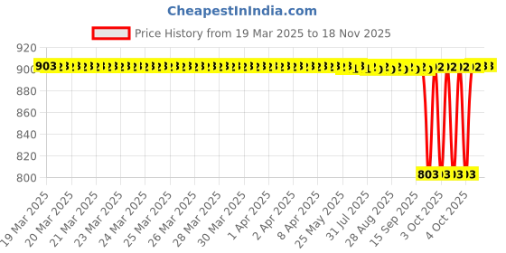 moglix.com NTN NK21/20R Needle Roller Bearing, 21x29x20 mm ntn Price History Graph from 19 Mar 2025 to 17 Nov 2025