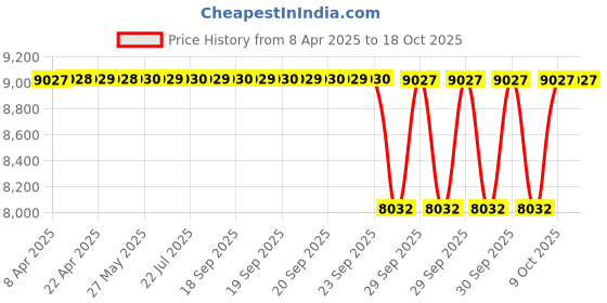 moglix.com NTN NK21/20R Needle Roller Bearing, 21x29x20 mm (Pack of 10) ntn Price History Graph from 8 Apr 2025 to 18 Oct 2025