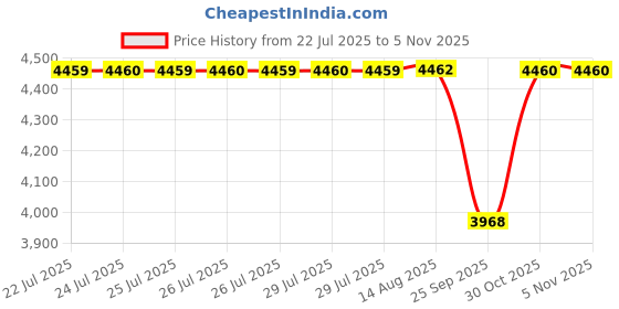 moglix.com NTN NK22/20R Needle Roller Bearing, 22x30x20 mm (Pack of 5) ntn Price History Graph from 22 Jul 2025 to 4 Nov 2025