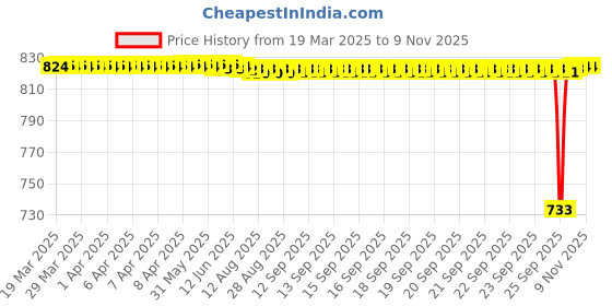 moglix.com NTN NK24/16R Needle Roller Bearing, 24x32x16 mm ntn Price History Graph from 19 Mar 2025 to 8 Nov 2025