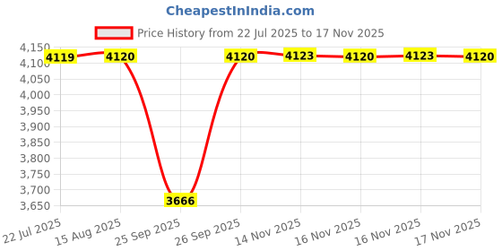 moglix.com NTN NK24/16R Needle Roller Bearing, 24x32x16 mm (Pack of 5) ntn Price History Graph from 22 Jul 2025 to 16 Nov 2025