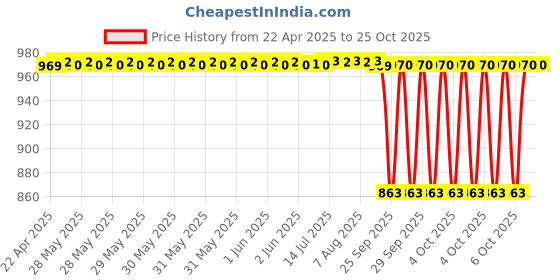 moglix.com NTN NK24/20R Needle Roller Bearing, 24x32x20 mm ntn Price History Graph from 22 Apr 2025 to 24 Oct 2025