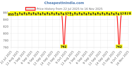 moglix.com NTN NK25/16R Needle Roller Bearing, 25x33x16 mm ntn Price History Graph from 22 Jul 2025 to 16 Nov 2025