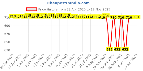 moglix.com NTN NK25/20R Needle Roller Bearing, 25x33x20 mm ntn Price History Graph from 22 Apr 2025 to 17 Nov 2025