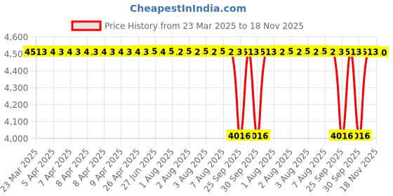 moglix.com NTN NK25/20RCT Needle Roller Bearing, 25x33x20 mm (Pack of 5) ntn Price History Graph from 23 Mar 2025 to 18 Nov 2025