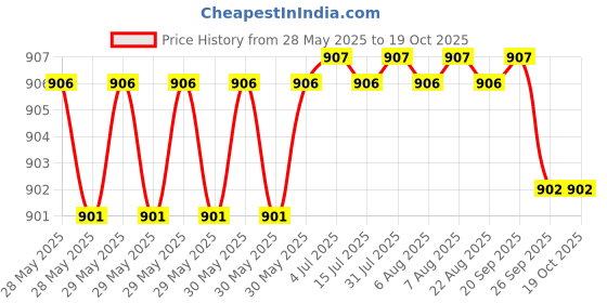 moglix.com NTN NK26/16R Needle Roller Bearing, 26x34x16 mm ntn Price History Graph from 28 May 2025 to 18 Oct 2025