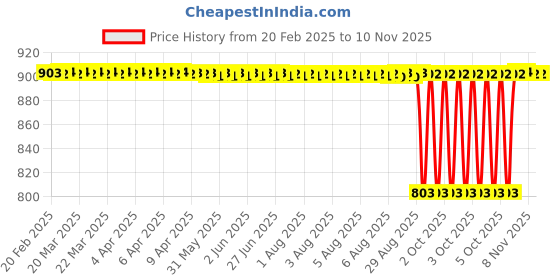 moglix.com NTN NK28/30R Needle Roller Bearing, 28x37x30 mm ntn Price History Graph from 20 Feb 2025 to 8 Nov 2025
