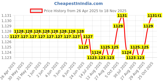 moglix.com NTN NK28/30RCT Needle Roller Bearing, 28x37x30 mm ntn Price History Graph from 26 Apr 2025 to 18 Nov 2025