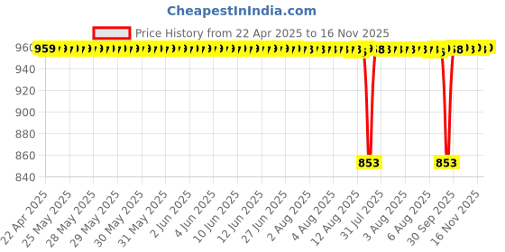 moglix.com NTN NK29/20R Needle Roller Bearing, 29x38x20 mm ntn Price History Graph from 22 Apr 2025 to 16 Nov 2025
